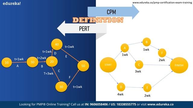 PERT vs CPM| Difference between PERT and CPM| PMP | Edureka смотреть онлайн