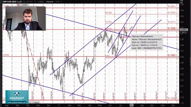 Технический анализ рынка FOREX 24 июля