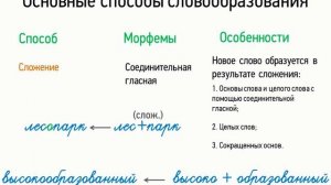 Основные способы словообразования (5 класс, видеоурок-презентация)