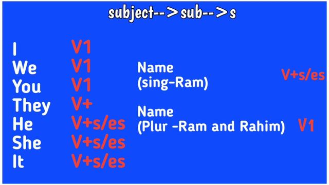 Simple present Tense|| TENSE in Hindi||Present Indefinite Tense||present tense by nasir alam смотреть онлайн