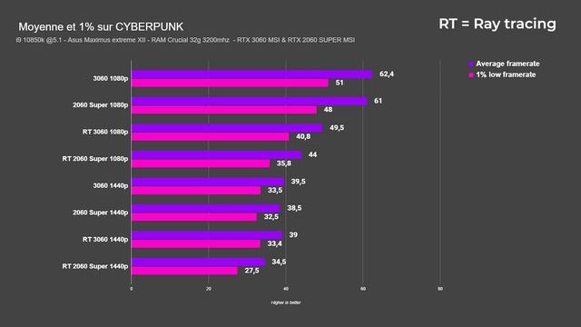 3060 vs 2060 super : Le constat est amer... смотреть онлайн