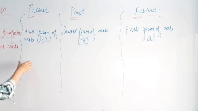 Learn ALL TENSES Easily in 20 Minutes - Present, Past, Future | Simple, Continuous, Perfect part 1 смотреть онлайн