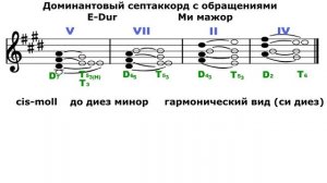 Доминантовый септаккорд - D7 - Ми мажор/До диез минор