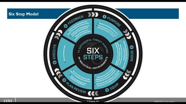 Six Steps to Effective ICS Threat Hunting смотреть онлайн