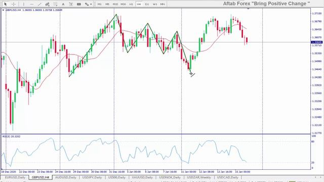 Weekly Forex Forecast 18th to 22nd January 2021 смотреть онлайн