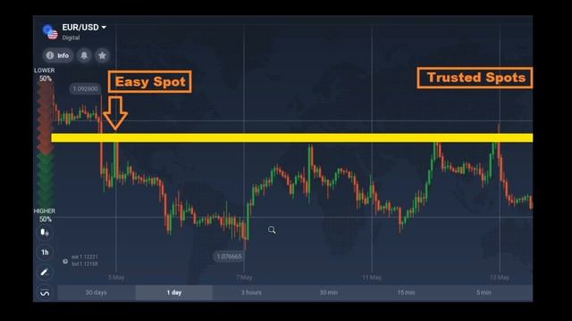 Ultimate guide to find Working Support and Resistance levels easily part-1 | Trusted Spots смотреть онлайн