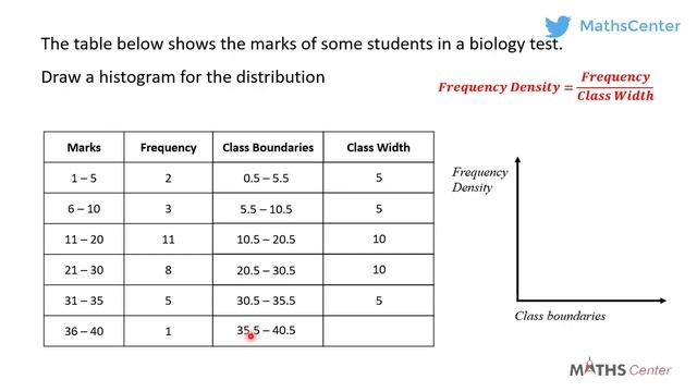 22 Drawing a Histogram for a Grouped Data With Uneven Class Width смотреть онлайн