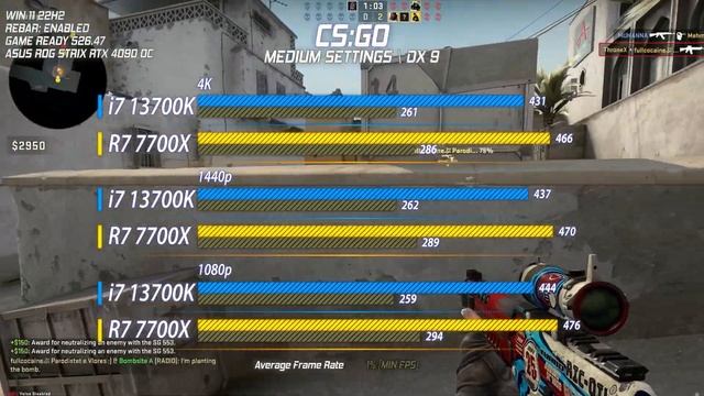 7700x vs 13700k - 23 game benchmark | 1080p 1440p 4K смотреть онлайн
