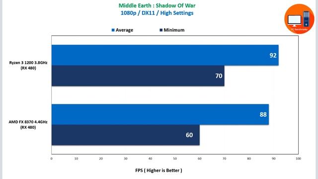 AMD FX 8370 vs Ryzen 3 1200 Gaming Benchmarks смотреть онлайн