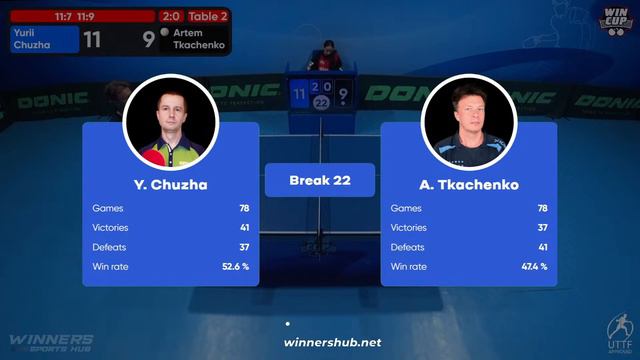 21:15 Yurii Chuzha - Artem Tkachenko West 6 WIN CUP 23.03.2024 | TABLE TENNIS WINCUP смотреть онлайн
