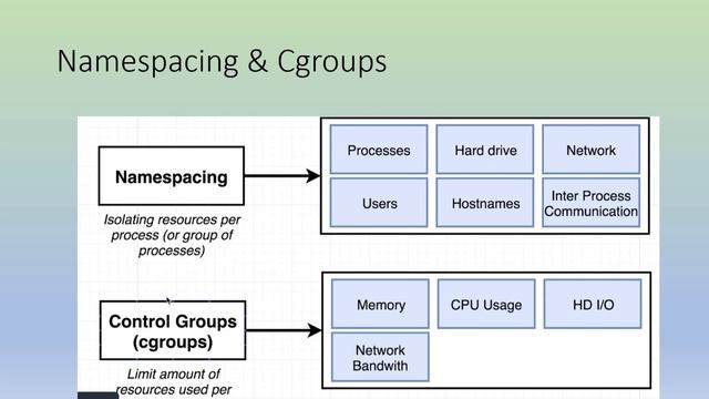 Docker Tutorials for Beginners - Lecture 3//NameSpacing, Container, ControlGroup//Docker in Hindi смотреть онлайн
