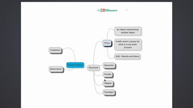 Proxy Design Pattern with Example смотреть онлайн