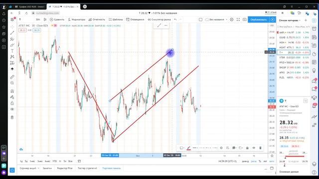 Обзор рынка: Предвыборное ралли #ТехническийВидеоРазбор смотреть онлайн