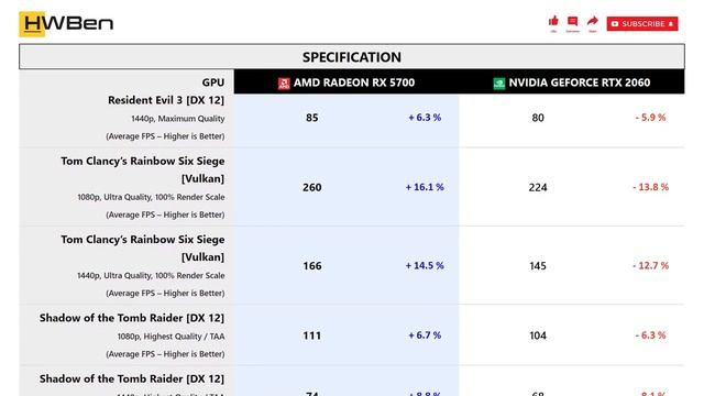 AMD Radeon RX 5700 vs nVidia GeForce RTX 2060 - Gaming 1080P 1440P (Ryzen 9 3950X) смотреть онлайн