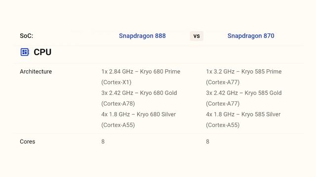 Snapdragon 870 Vs 888 Comparison