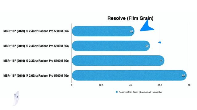 Test du MacBook Pro 16" 2020 Radeon Pro 5600M : un monstre ?! смотреть онлайн