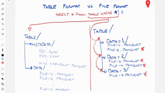 Table/Lakehouse Formats vs. File Formats: Unveiling the Key Differences смотреть онлайн