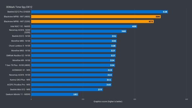 This One SURPRISED Me! Blackview MP80 Mini PC Review смотреть онлайн