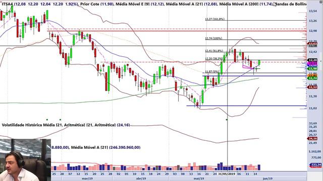 Farol 18/06/2019 - Parte 1 - Análise do fechamento do mercado | L&S Análise смотреть онлайн