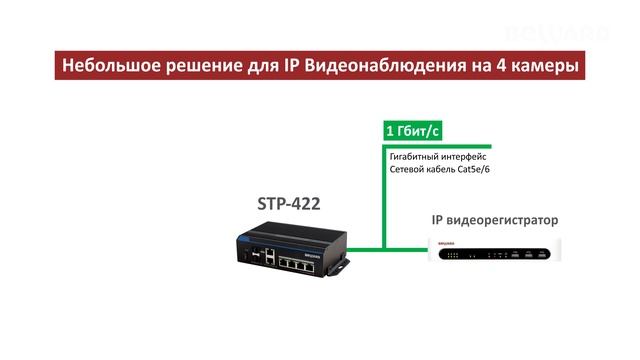 Обзор коммутатора BEWARD STP-422, промышленное исполнение, 1Гбит/с смотреть онлайн