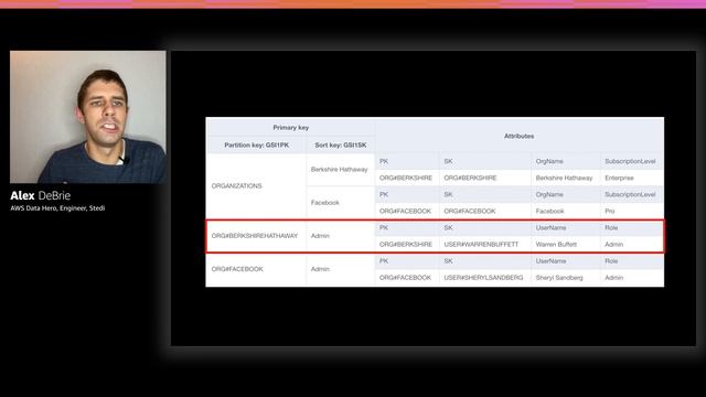 AWS re:Invent 2020: Data modeling with Amazon DynamoDB – Part 2 смотреть онлайн