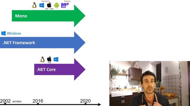[QuestionDev #7] .NET : Quelle est la différence entre .NET Framework et .NET Core ? смотреть онлайн