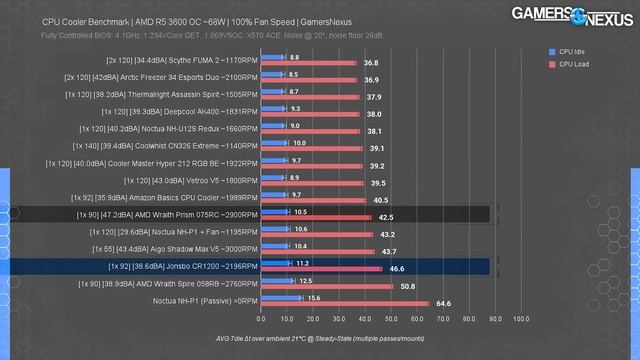 Testing the Cheapest Possible CPU Cooler | Jonsbo CR1200 Benchmarks & Review смотреть онлайн