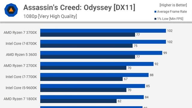 Intel Core i3-9100F vs. Ryzen 5 1600 AF: Battle of the Budget CPUs смотреть онлайн