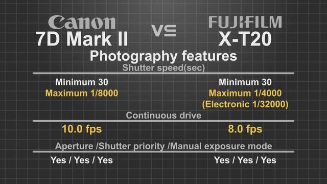 Canon EOS 7D Mark II vs FujiFilm X-T20 смотреть онлайн