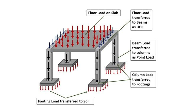 Load Transfer Mechanism in a Framed Structure | load transfer mechanism in building | Civil Tutor смотреть онлайн