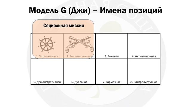Модель G (Джи) в Гуманитарной соционике Виктора Гуленко. Подробно об особенностях простым языком смотреть онлайн