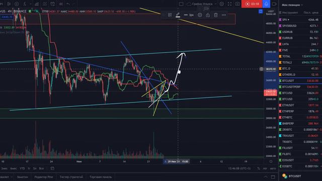 Куда идем по БИТКОИНУ? Корреляция с SPX500 закончилась? смотреть онлайн