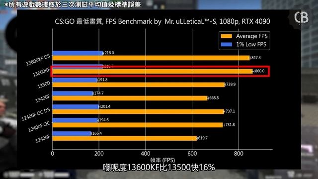 【CB實驗室】12400 vs 12400 OC vs 13400 vs 13500 vs 13600K | 詳解D4/D5性價比 | 124 oc D5竟最抵玩!? | 廣東話 w/eng sub смотреть онлайн