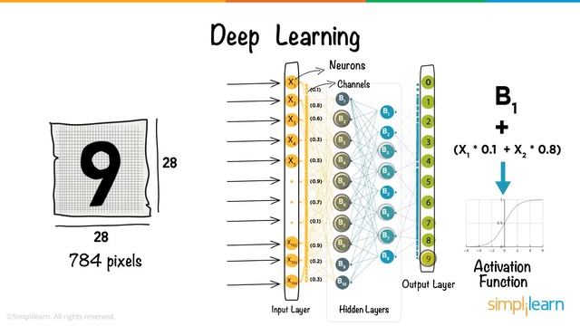 Deep Learning | What is Deep Learning? | Deep Learning Tutorial For Beginners | 2023 | Simplilearn смотреть онлайн