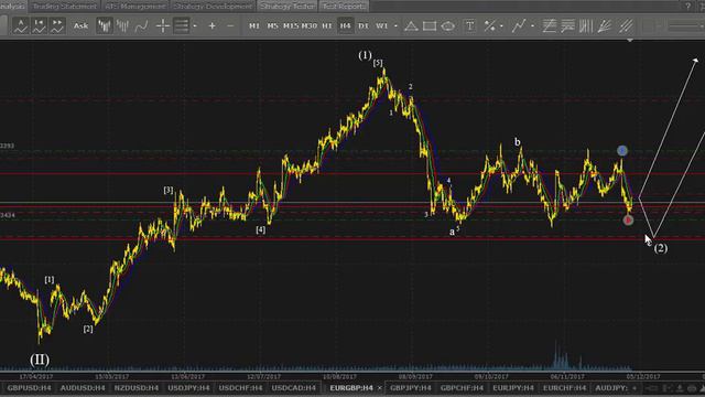 IPA-Trading. Выпуск №292. Волновой анализ рынка Forex + BTCUSD на 01.12.2017