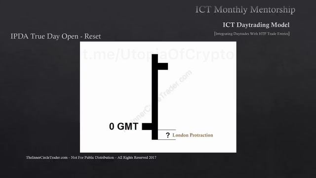 Месяц 8.8 ICT Mentorship Core Content - Интеграция дневных сделок с торговыми входами на HTF