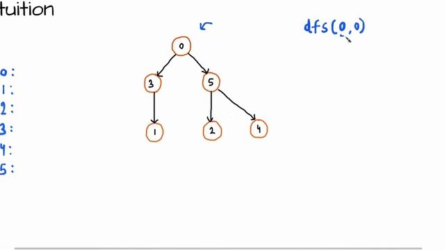 Leetcode - 2192 . All Ancestors of a Node in a Directed Acyclic Graph | DFS смотреть онлайн