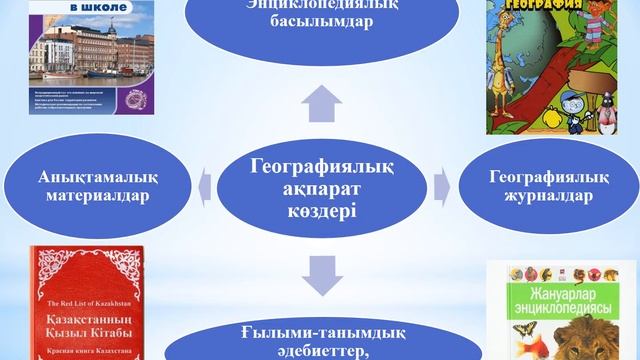 География 7 сынып 1 бөлім,4 сабақ Географиялық дерек көздер