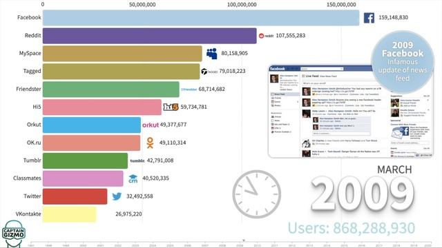 Most Popular Social Media Platforms 1997 - 2020