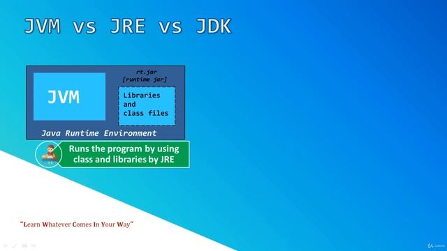 Java Tutorial for Beginners 2020 | JDK vs JRE vs JVM Explanation смотреть онлайн