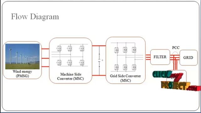 Combined Control System of a PMSG Based Wind Energy Conversion System - ClickMyProject смотреть онлайн