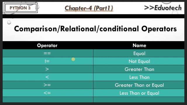 Python Tutorial | python operators | Eduotech | #14 смотреть онлайн