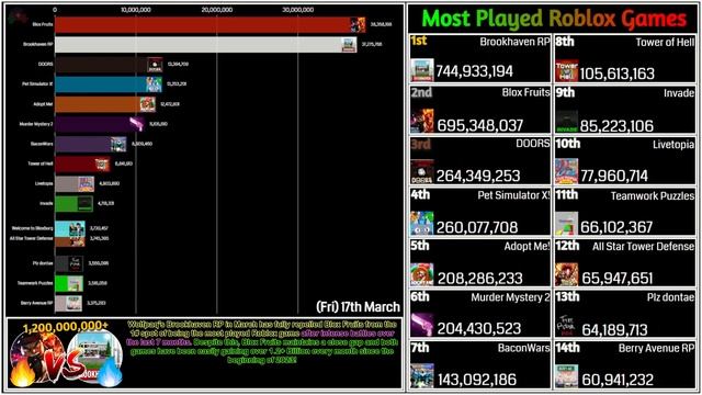 Most Played Roblox Games (March 2023) смотреть онлайн