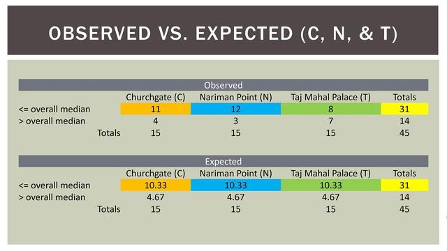 Statistics 101: Nonparametric Methods, Mood's Median Test in Excel смотреть онлайн