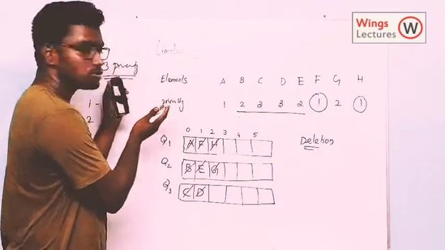 Priority Queue in Data Structures смотреть онлайн