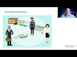 Урок 22. Налог на добавленную стоимость