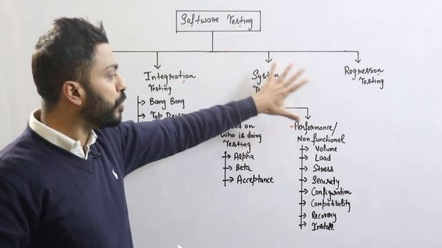 Types of Testing in Software Engineering | Levels of Testing смотреть онлайн