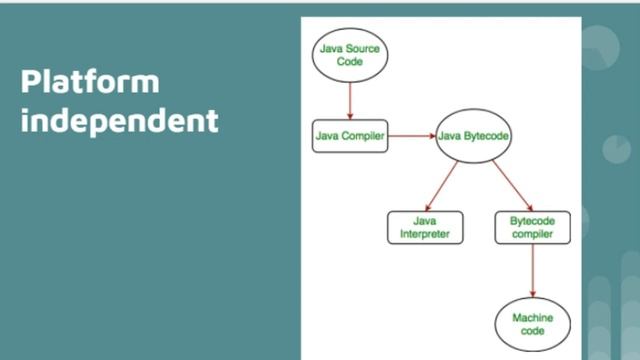Java|Java interview Question|Top interview Questions|why java is platform independent|Bangla смотреть онлайн