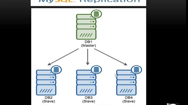 แนะนำหลักสูตร Mysql Replication Database Server смотреть онлайн