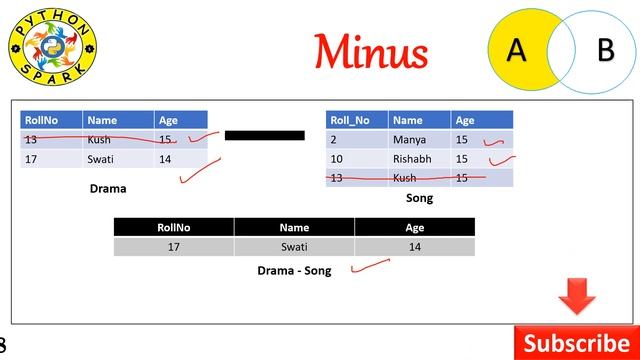 SQL Part 8| Union| Intersection| Minus| Cartesian Product| Equi Join| Natural Join| CBSE| 2020-21| смотреть онлайн